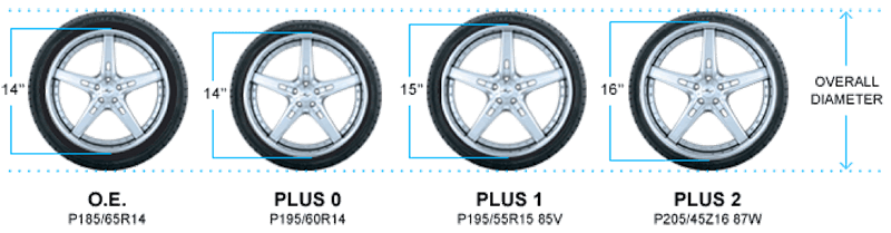 O.E (14 Inch) - P185/65R14, Plus 0 (14 Inch) - P195/55R15, Plus 1 (15 Inch) - P195/55R15 85V, Plus 2 (16 Inch) - P205/45Z16 87W