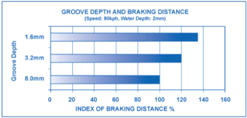 At a speed of 80kmh and water depth of 2mm: A 1.6mm groove depth has a braken distance of 135%, A 3.2mm groove depth has a braken distance of 120%, A 8mm groove depth has a braken distance of 100%
